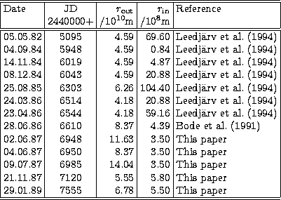 \begin{tabular}[ht]
{\vert l\vert c\vert r\vert r\vert l\vert}
 \hline \hline
 D...
 ...r \cr
 29.01.89 &7555 & 6.78 & 5.50 & This paper \cr
 \hline \hline\end{tabular}