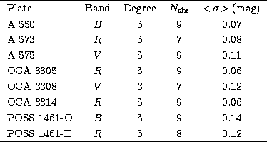 \begin{tabular}
{lcccc}
\hline
Plate & Band & Degree & $N_{\rm thr}$
& $<\!\sigm...
 ... & 5 & 9 & 0.14 \\ POSS 1461-E & $R$\space & 5 & 8 & 0.12 \\ \hline\end{tabular}