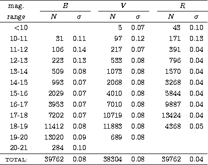 \begin{tabular}
{rrrrrrrrrr}
\hline
\multicolumn{1}{c}{mag.} &$\!$&
\multicolumn...
 ... &$\!$& 39762& 0.08 &$\!$& 38304& 0.08 &$\!$& 39762& 0.04 \\ \hline\end{tabular}