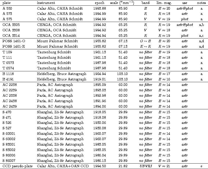 \begin{tabular}
{llcccccc}
\hline
plate & instrument & epoch & scale ($''{\rm mm...
 ...pace & {\em
UBVRI} & $V\approx21$\space & {\em astr} & e \\  \hline\end{tabular}
