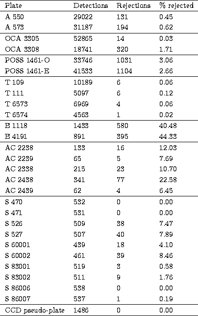\begin{tabular}
{llll}
\hline
Plate & Detections & Rejections & \% rejected \\ \...
 ...7 & 1 & 0.19 \\ \hline
 CCD pseudo-plate& 1486 & 0 & 0.00 \\ \hline\end{tabular}