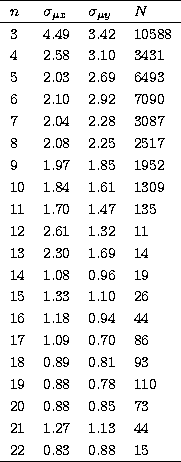 \begin{tabular}
{llll}
\hline
$n$\space & $\sigma_{\mu x}$\space & $\sigma_{\mu ...
 ... & 73 \\  21 & 1.27 & 1.13 & 44 \\  22 & 0.83 & 0.88 & 15 \\ \hline\end{tabular}