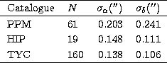 \begin{tabular}
{llrr}
\hline
Catalogue & $N$\space & $\sigma_{\alpha} ('')$\spa...
 ... \\ HIP & 19 & 0.148 & 0.111 \\ TYC & 160 & 0.138 & 0.106 \\ \hline\end{tabular}