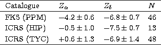 \begin{tabular}
{llll}
\hline
Catalogue & $Z_\alpha$\space & $Z_\delta$\space & ...
 ... (TYC) & $+0.6 \pm 1.3$\space & $-6.9 \pm 1.4$\space & 48 \\ \hline\end{tabular}