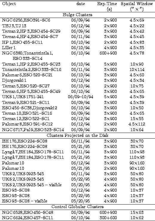\begin{tabular}
{lcrc}
\hline\hline
Object&date&Exp.Time&Spatial Window\\  & &(s...
 ...3\\ NGC\,6624,ESO\,457--SC11&06/10/94&300+600&10$\times$62\\ \hline\end{tabular}