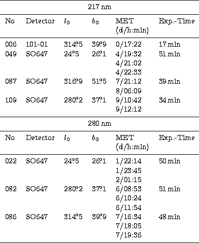 \begin{tabular}
{ l l l l l l }
\hline
\noalign{\smallskip}
\multicolumn{6}{c}{...
...& & 7/18:05 & \\ & & & & 7/19:36 & \\ \noalign{\smallskip}
\hline\end{tabular}