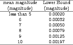 \begin{tabular}
{cc}
\hline
mean magnitude & Lower Bound \\ (magnitude) & (magni...
 ... 0.00050 \\  8 & 0.00079 \\  9 & 0.00125 \\  10 & 0.00197 \\ \hline\end{tabular}