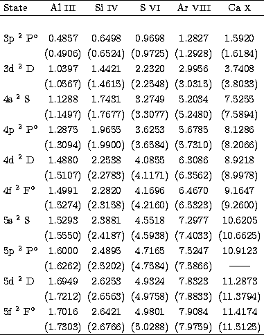 \begin{tabular}
{lccccc}
\hline
 State & Al {\small III} & Si {\small IV} 
& S {...
 ...\  & (1.7303) & (2.6766) & (5.0288) & (7.9759) &(11.5125) \\ \hline\end{tabular}