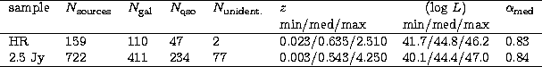 \begin{tabular}
{llllllcl}
\hline
sample & $N_{\rm sources}$\space & $N_{\rm gal...
 ...411 & 234 & 77 & 0.003/0.543/4.250 & 40.1/44.4/47.0 & 0.84\\ \hline\end{tabular}