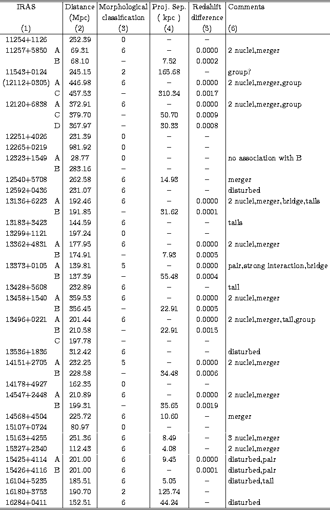 \begin{tabular}
{cl\vert c\vert c\vert c\vert c\vert l}
\hline\hline
 IRAS & & D...
 ...\ 16284+0411& & 152.51 & 6 & 44.24 & -- & disturbed \\ \hline\hline\end{tabular}