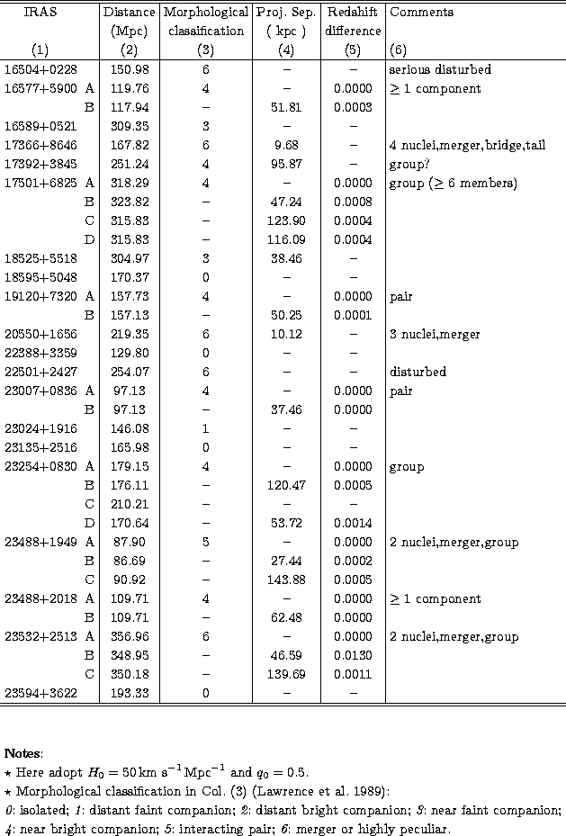 \begin{tabular}
{cl\vert c\vert c\vert c\vert c\vert l}
\hline\hline
 IRAS & & D...
 ... {\it 5}: interacting pair; {\it 6}: merger or highly peculiar.}\\ \end{tabular}