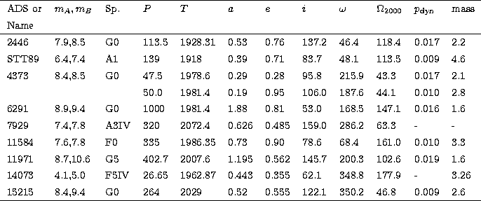 \begin{tabular}
{llllllllllll}
\hline
ADS or& $m_A,m_B$\space & Sp. & $P$\space ...
 ...& 2029 & 0.52 & 0.555 & 122.1 & 350.2 & 46.8 & 0.009 & 2.6\\ \hline\end{tabular}