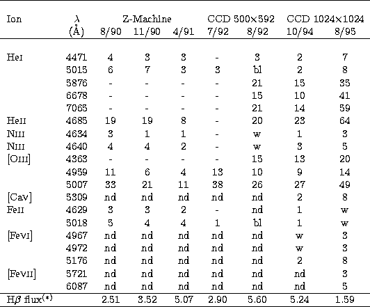 \begin{tabular}
{lcccccccc}
\hline\\  Ion& $\lambda$\space & \multicolumn{3}{c}{...
 ...flux$^{(*)}$& &2.51&3.52 &5.07 & 2.90 &5.60 & 5.24 & 1.59 \\ \hline\end{tabular}