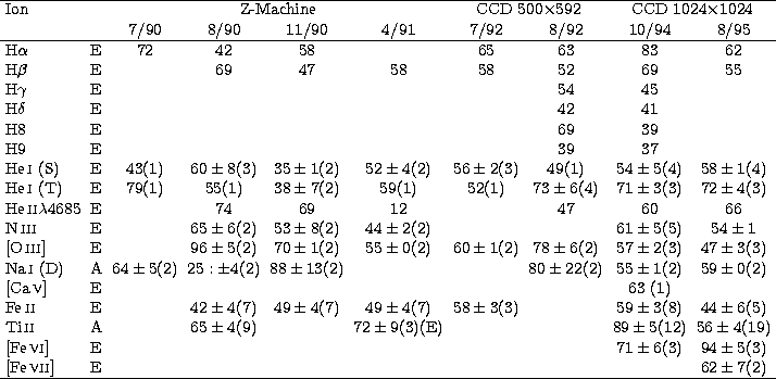 \begin{tabular}
{llcccccccc}
\hline
Ion& &\multicolumn{4}{c}{Z-Machine}&\multico...
 ... \\ \rm{[Fe\,{\sc vii}]}&E& & & & & & & & $62\pm7$(2) \\ \hline \\ \end{tabular}