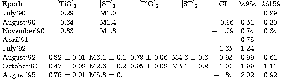 \begin{tabular}
{lccccccc}
\hline
Epoch & [TiO]$_{1}$\space & [ST]$_{1}$\space &...
 ...pace 0.01 & M5.3 $\pm$\space 0.1 & & & +1.34& 2.02& 0.92 \\ \hline \end{tabular}