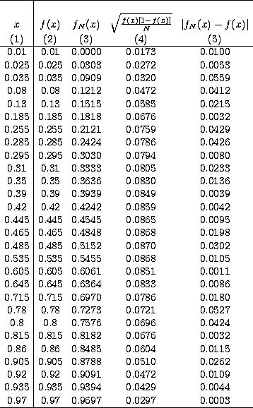 \begin{tabular}
{.\vert.ccc} \hline
&&&&\\ \multicolumn{1}{c\vert}{$x$} & \multi...
 ....0429 & 0.0044 \\ 0.97 & 0.97 & 0.9697 & 0.0297 & 0.0003 \\  \hline\end{tabular}