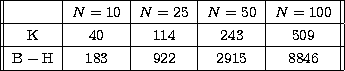 \begin{tabular}
{\vert\vert c\vert c\vert c\vert c\vert c\vert\vert} \hline & $N...
 ...ace & $183$\space & $922$\space & $2915$
& $8846$\space \\  \hline \end{tabular}