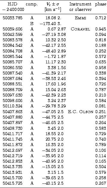 \begin{tabular}
{ccrlcc}
\hline \noalign{\smallskip}
HJD&comp.&\multicolumn{2}{c...
 ...0415.725 &A& $-$40.15& 2.5 & & 0.267 \\ \noalign{\smallskip} \hline\end{tabular}