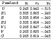 \begin{tabular}
{lrrr}
\hline\rule{0pt}{2.3ex} 
Passband & $y_1$\space & $x_2$\s...
 ...e &0.263&0.825&$-$.043 \\ $G$\space &0.263&0.819&$-$.043 \\  \hline\end{tabular}