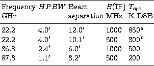 \begin{tabular}
{lllll}
\hline\noalign{\smallskip}
${\rm Frequency}$\space & $HP...
 ... & $3.2'$\space & $500$\space & $200$\\ \noalign{\smallskip}
\hline\end{tabular}