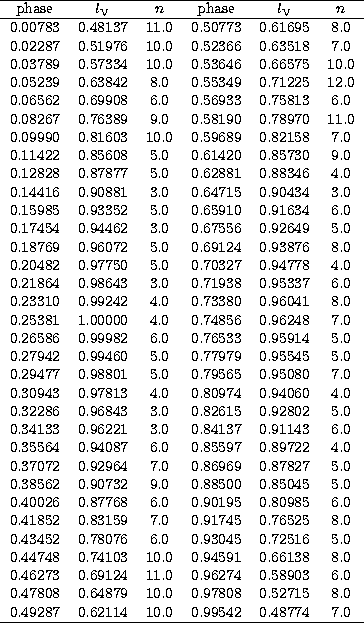 \begin{tabular}
{cccccc}\hline
phase & $l_{\rm V}$\space & $n$\space & phase & $...
 ...8.0 \\ 0.49287 & 0.62114 & 10.0 & 0.99542 & 0.48774 & 7.0 \\ \hline\end{tabular}