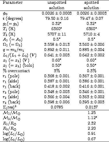\begin{tabular}
{lcc}\hline
Parameter & unspotted & spotted \\  & solution & sol...
 ...\space & & 0.91 \\ $\log (L_2/L_{\odot})$\space & & 0.67 \\  \hline\end{tabular}