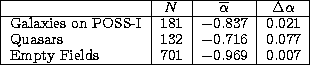 \begin{tabular}
{\vert l\vert c\vert c\vert c\vert}\hline
 & $N$\space & $\overl...
 ...e & 0.077 \\  Empty Fields & 701 & $-0.969$\space & 0.007 \\ \hline\end{tabular}