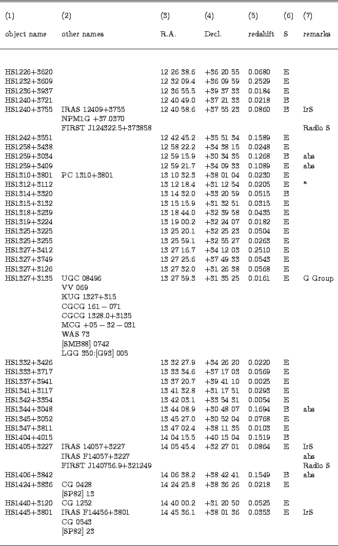 \begin{tabular}
{lllllll}
\hline\hline
& & & & & & \\ (1) & (2) & (3) & (4) & (5...
 ...& CG 0543 & & & & &\\  & [SP82] 23 & & & & &\\ & & & & & &\\ \hline\end{tabular}