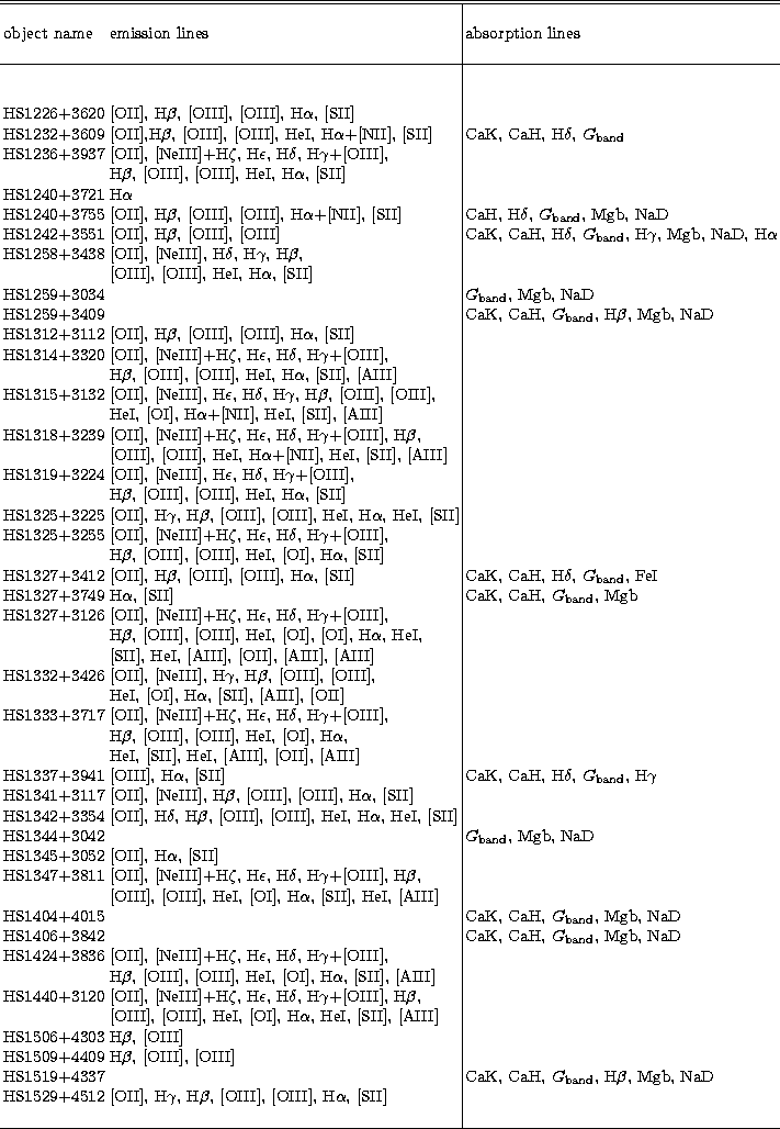 \begin{tabular}
{ll\vert l}
\hline\hline
&&\\ object name & emission lines & abs...
 ...${\beta}$, [OIII], [OIII], H${\alpha}$,
 [SII] &\\  
 
& &\\ \hline\end{tabular}