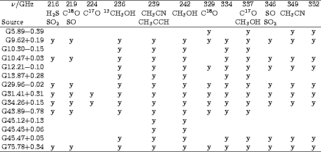 \begin{tabular}
{r c c c c c c c c c c c c}
 \hline
 
\multicolumn{1}{c}{$\nu$/G...
 ...78$+$0.34 & y & y & & y & y & y & y & y & y & y & y & y \\ \hline
 \end{tabular}