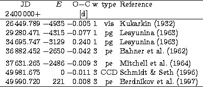 \begin{tabular}
{c@{\hspace{1mm}}r@{\hspace{1mm}}r@{\hspace{1mm}}c@{\hspace{1mm}...
 ...\,990.720 & 221 & 0.008 & 3 & pe & Berdnikov et~al. (1997)\\ \hline\end{tabular}