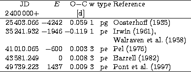 \begin{tabular}
{c@{\hspace{1mm}}r@{\hspace{1mm}}r@{\hspace{1mm}}c@{\hspace{1mm}...
 ...\ 49\,739.223 & 1437 & 0.009 & 3 & pe & Pont et~al. (1997)\\ \hline\end{tabular}
