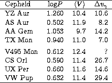 \begin{tabular}
{lcrr}
\hline
Cepheid & {log}$P$\space & $\langle V \rangle$\spa...
 ...X Per & 0.660 & 11.6 & 14.6\\ VW Pup & 0.632 & 11.4 & 29.4\\ \hline\end{tabular}