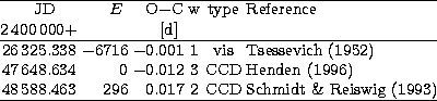 \begin{tabular}
{@{}c@{\hspace{1mm}}r@{\hspace{1mm}}r@{\hspace{1mm}}c@{\hspace{1...
 ...88.463 & 296 & 0.017 & 2 & CCD & Schmidt \& Reiswig (1993)\\ \hline\end{tabular}