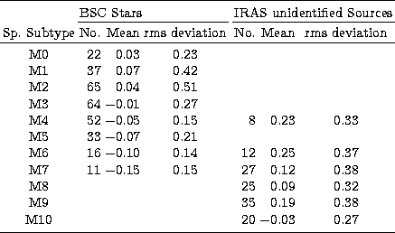 \begin{tabular}
{crrcrrrc}
\noalign{\smallskip}
\hline
\noalign{\smallskip}
&\mu...
 ...&20&$-$0.03&0.27\\ \noalign{\smallskip}
\hline
\noalign{\smallskip}\end{tabular}