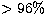 $\gt 96\%$