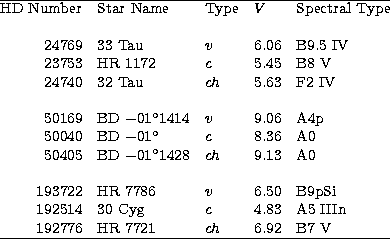 \begin{tabular}
{@{}rllll@{}}
 \hline
HD Number & Star Name & Type & $V$\space &...
 ... & A5 IIIn \\ 192776 & HR 7721 & $ch$\space & 6.92 & B7 V \\ \hline\end{tabular}