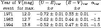 \begin{tabular}
{ccccc}
\hline
Year of & $V$(mag)& $(U-B)_{\rm var}$&
$(B-V)_{\r...
 ....8&$-$0.52 $\pm$\space 0.01&0.47 $\pm$\space 0.01& $-$1.5 \\ \hline\end{tabular}