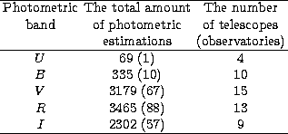 \begin{tabular}
{ccc}
\hline
Photometric& The total amount & The number \\ band&...
 ... $V$&3179 (67)&15 \\ $R$&3465 (88)&13 \\ $I$&2302 (57)&9 \\  \hline\end{tabular}