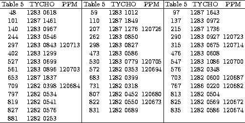 \begin{table}
\begin{center}
\begin {tabular} {ccc\vert ccc\vert ccc}
\hline
Tab...
 ...74 \\  881& 1282 0253 & & & & & \\  
\hline\end{tabular}\end{center} \end{table}