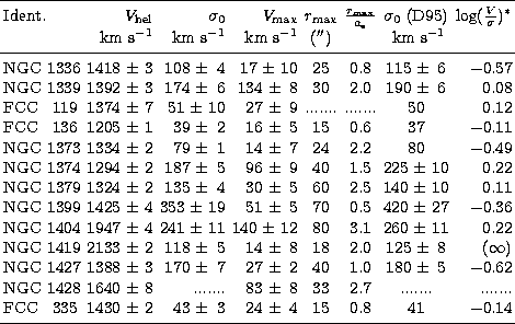 \begin{tabular}
{lrrrcccr}
\noalign{\smallskip}
\hline
\noalign{\smallskip}
Iden...
 ...antom{0}4 
& 15 & 0.8 & 41 & $-$0.14 \\ \noalign{\smallskip}
\hline\end{tabular}