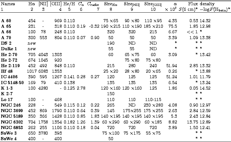 \begin{tabular}
{lccrccrcccrrl}
\hline
\hline
Names & H$\alpha$\space & [NII] & ...
 ...\\ {\bf SaWe 4 } & 400 & - & 400 & & & & 50 & & & & * & * \\ \hline\end{tabular}