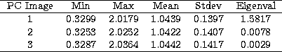 \begin{tabular}
{cccccc}
\hline
PC Image & Min & Max & Mean & Stdev & Eigenval \...
 ...& 0.0078 \\ 3 & 0.3287 & 2.0364 & 1.0442 & 0.1417 & 0.0029\\ \hline\end{tabular}