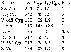 \begin{tabular}
{lcrll}
\hline
Binary & $V_{\rm e}$\space & $V_{\rm syn}$\space ...
 ...56 Sgr & 213 & 34 & 6.3 & 3 \\ Z~Vul & 135 & 97 & 1.4 & 3 \\ \hline\end{tabular}