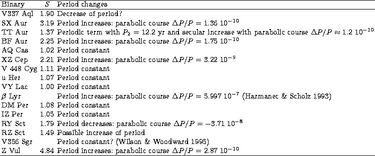 \begin{tabular}
{lcl}
\hline
Binary & $S$\space & Period~changes \\ \hline
V337 ...
 ...ses: parabolic course $\Delta$$P/P= 2.87\ 10^{-10}$\space \\ \hline\end{tabular}