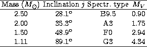 \begin{tabular}
{cccr}
\hline
Mass ($M_{\odot}$) & Inclination~{\it j} & Spectr....
 ...ce & F0 & 2.94 \\ 1.11 & 89.1$^{\rm o}$\space & G3 & 4.34 \\ \hline\end{tabular}