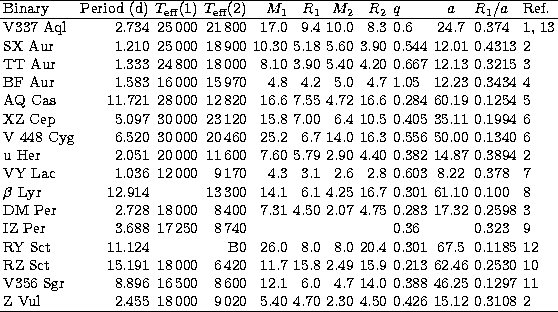 \begin{tabular}
{lrrrrrrrlcll}
\hline
Binary & Period~(d) & $T_{\rm eff}(1)$\spa...
 ... & 5.40 & 4.70 & 2.30 & 4.50 & 0.426 & 15.12 & 0.3108 & 2 \\ \hline\end{tabular}