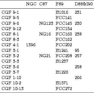 \begin{tabular}
{llllll}
\hline\noalign{\smallskip}
 & NGC & C87 & F89 & D88\&I9...
 ... B1571 & \\ CGF~10-13 & & & FCC272 & \\ \noalign{\smallskip}
\hline\end{tabular}