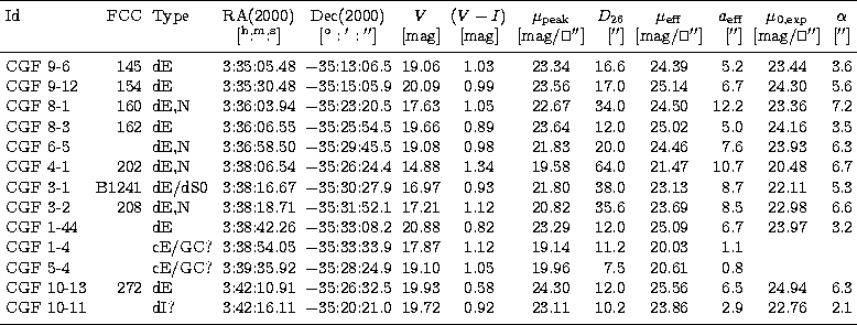 \begin{tabular}
{lrlcccccrcrcc}
\noalign{\smallskip}
\hline
\noalign{\smallskip}...
 ... & 10.2 & 
23.86 & 2.9 & 22.76 & 2.1 \\ \noalign{\smallskip}
\hline\end{tabular}