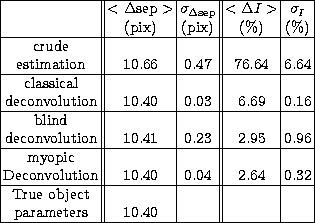 \begin{tabular}
{\vert c\vert\vert c\vert c\vert\vert c\vert c\vert} 
\hline
 & ...
 ...True object & & & & \\  
 parameters & $10.40$\space &&& \\  \hline\end{tabular}